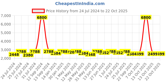 myntra.com Fulkari Women Green Embellished Leather Mojaris fulkari Price History Graph from 24 Jul 2024 to 21 Oct 2025