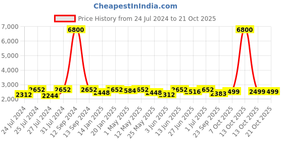 myntra.com Fulkari Women Grey & Silver-Toned Embellished Leather Mojaris fulkari Price History Graph from 24 Jul 2024 to 20 Oct 2025