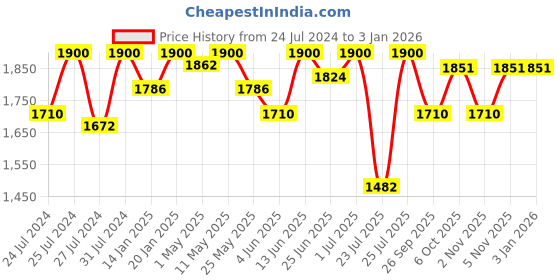 myntra.com Fulkari Women Grey Embellished Ethnic Mojaris Flats fulkari Price History Graph from 24 Jul 2024 to 30 Dec 2025