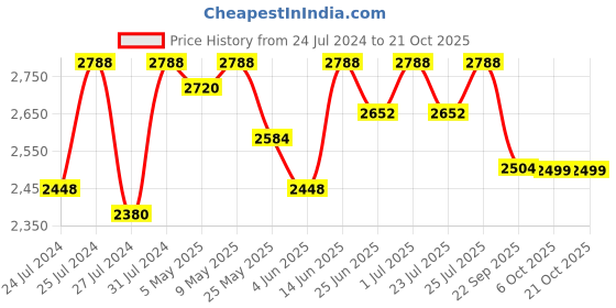 myntra.com Fulkari Women Grey Embellished Fabric Mojaris fulkari Price History Graph from 24 Jul 2024 to 20 Oct 2025