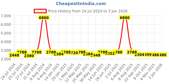 myntra.com Fulkari Women Grey Embellished Leather Juttis fulkari Price History Graph from 24 Jul 2024 to 31 Dec 2025