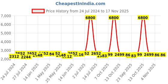 myntra.com Fulkari Women Grey Embellished Leather Mojaris fulkari Price History Graph from 24 Jul 2024 to 17 Nov 2025