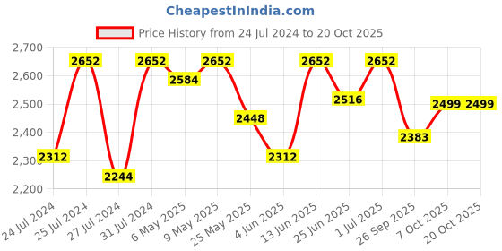 myntra.com Fulkari Women Grey Embellished Leather Mojaris fulkari Price History Graph from 24 Jul 2024 to 20 Oct 2025