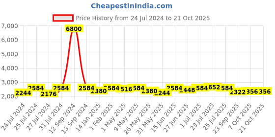 myntra.com Fulkari Women Grey Embellished Leather Mojaris fulkari Price History Graph from 24 Jul 2024 to 21 Oct 2025