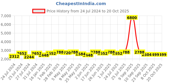myntra.com Fulkari Women Grey Embellished Mojaris Flats fulkari Price History Graph from 24 Jul 2024 to 20 Oct 2025