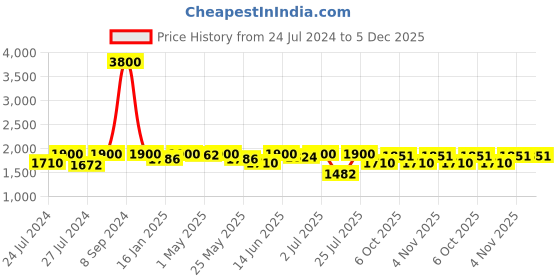 myntra.com Fulkari Women Grey Embellished Mojaris with Laser Cuts Flats fulkari Price History Graph from 24 Jul 2024 to 5 Dec 2025