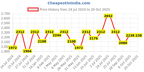 myntra.com Fulkari Women Grey Woven Design Leather Mojaris fulkari Price History Graph from 24 Jul 2024 to 20 Oct 2025
