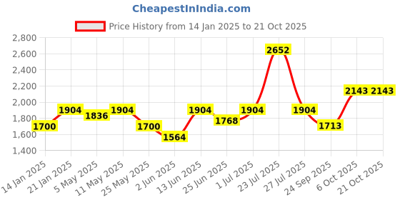 myntra.com Fulkari Women Gunmetal-Toned Woven Design Fabric Mojaris fulkari Price History Graph from 14 Jan 2025 to 21 Oct 2025