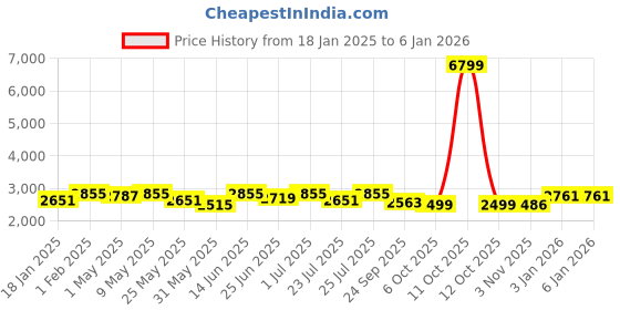 myntra.com Fulkari Women Leather Ethnic Embroidered Mojarisc Flats fulkari Price History Graph from 18 Jan 2025 to 5 Jan 2026