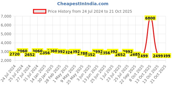 myntra.com Fulkari Women Magenta & Gold-Toned Embellished Leather Mojaris fulkari Price History Graph from 24 Jul 2024 to 20 Oct 2025