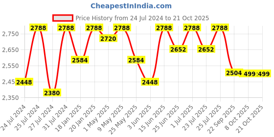 myntra.com Fulkari Women Magenta Embellished Leather Mojaris fulkari Price History Graph from 24 Jul 2024 to 20 Oct 2025