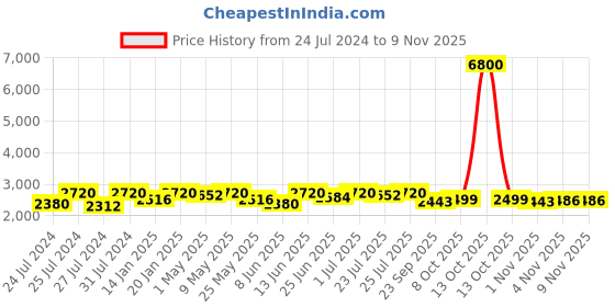 myntra.com Fulkari Women Maroon Embellished Leather Mojaris fulkari Price History Graph from 24 Jul 2024 to 3 Nov 2025