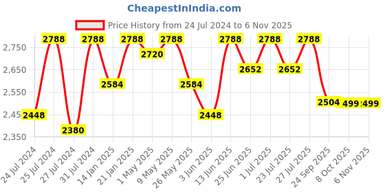 myntra.com Fulkari Women Multicoloured Embellished Leather Mojaris fulkari Price History Graph from 24 Jul 2024 to 3 Nov 2025