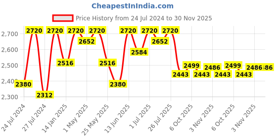myntra.com Fulkari Women Multicoloured Embellished Leather Mojaris fulkari Price History Graph from 24 Jul 2024 to 29 Nov 2025
