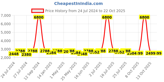 myntra.com Fulkari Women Off-White & Gold-Toned Embellished Leather Mojaris fulkari Price History Graph from 24 Jul 2024 to 22 Oct 2025