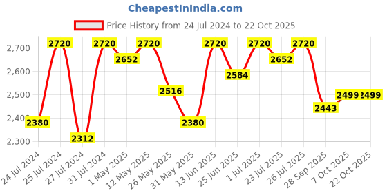 myntra.com Fulkari Women Off-White Embellished Leather Mojaris fulkari Price History Graph from 24 Jul 2024 to 21 Oct 2025