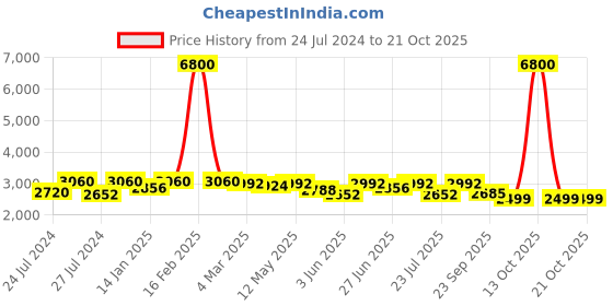 myntra.com Fulkari Women Off-White Embellished Leather Mojaris fulkari Price History Graph from 24 Jul 2024 to 21 Oct 2025