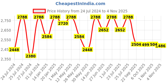 myntra.com Fulkari Women Orange Ethnic Mojaris Flats fulkari Price History Graph from 24 Jul 2024 to 1 Nov 2025