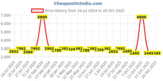 myntra.com Fulkari Women Peach-Coloured & Green Floral Embellished Leather Mojaris fulkari Price History Graph from 24 Jul 2024 to 20 Oct 2025
