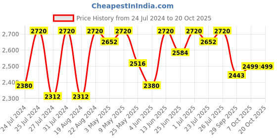 myntra.com Fulkari Women Peach-Coloured Embellished Leather Mojaris fulkari Price History Graph from 24 Jul 2024 to 20 Oct 2025
