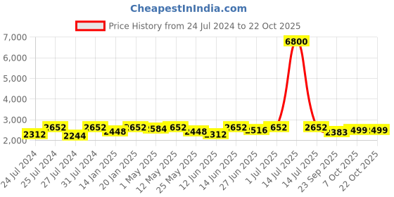 myntra.com Fulkari Women Pink Embellished Leather Ethnic Mojaris Flats fulkari Price History Graph from 24 Jul 2024 to 21 Oct 2025