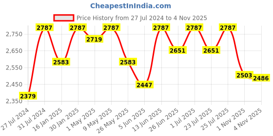myntra.com Fulkari Women Printed Ethnic Ballerinas Flats fulkari Price History Graph from 27 Jul 2024 to 1 Nov 2025