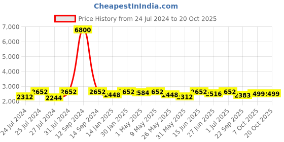 myntra.com Fulkari Women Red & Gold Embellished Leather Mojaris fulkari Price History Graph from 24 Jul 2024 to 20 Oct 2025