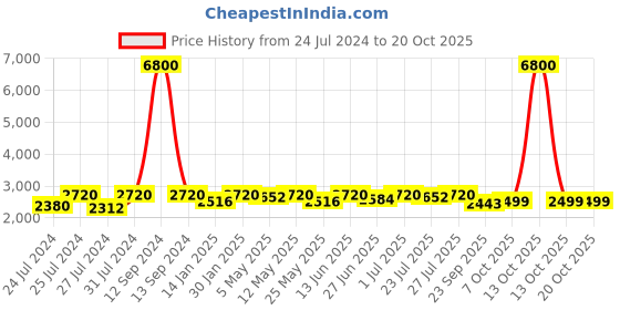 myntra.com Fulkari Women Red & Gold-Toned Embellished Leather Mojaris fulkari Price History Graph from 24 Jul 2024 to 20 Oct 2025