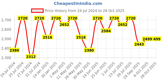 myntra.com Fulkari Women Red Embellished Ethnic Mojaris Flats fulkari Price History Graph from 24 Jul 2024 to 28 Oct 2025