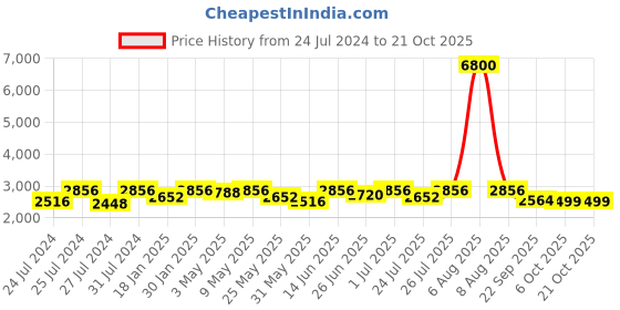 myntra.com Fulkari Women Red Embellished Leather Ethnic Mojaris fulkari Price History Graph from 24 Jul 2024 to 20 Oct 2025