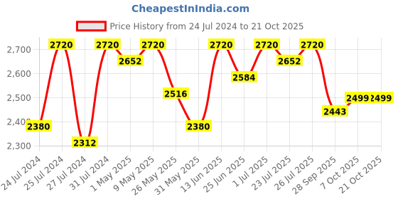 myntra.com Fulkari Women Red Embellished Leather Mojaris fulkari Price History Graph from 24 Jul 2024 to 20 Oct 2025