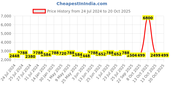 myntra.com Fulkari Women Red Embellished Leather Mojaris fulkari Price History Graph from 24 Jul 2024 to 20 Oct 2025