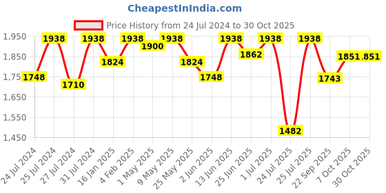 myntra.com Fulkari Women Red Embellished Mojaris Flats fulkari Price History Graph from 24 Jul 2024 to 30 Oct 2025