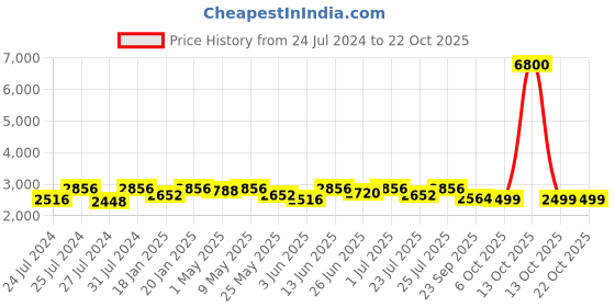 myntra.com Fulkari Women Silver-Toned Embellished Leather Mojaris fulkari Price History Graph from 24 Jul 2024 to 21 Oct 2025