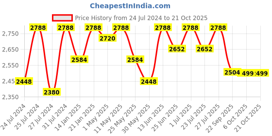 myntra.com Fulkari Women Silver-Toned Embellished Leather Mojaris fulkari Price History Graph from 24 Jul 2024 to 21 Oct 2025