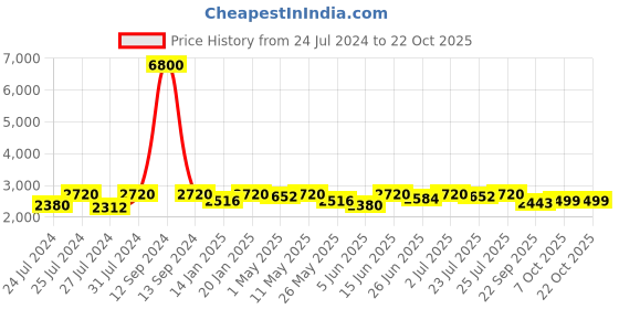 myntra.com Fulkari Women Silver-Toned Embellished Leather Mojaris fulkari Price History Graph from 24 Jul 2024 to 21 Oct 2025