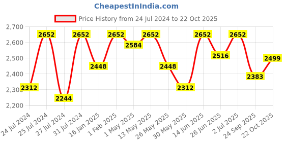 myntra.com Fulkari Women Silver-Toned Embellished Leather Mojaris fulkari Price History Graph from 24 Jul 2024 to 22 Oct 2025