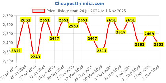 myntra.com Fulkari Women Slip On Embellished Leather Ethnic Mojaris Flats fulkari Price History Graph from 24 Jul 2024 to 1 Nov 2025