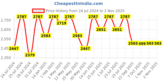 myntra.com Fulkari Women Slip On Embellished Leather Ethnic Mojaris Flats fulkari Price History Graph from 24 Jul 2024 to 2 Nov 2025
