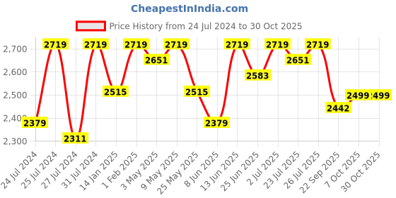 myntra.com Fulkari Women Slip On Ethnic Mojaris Flats fulkari Price History Graph from 24 Jul 2024 to 30 Oct 2025
