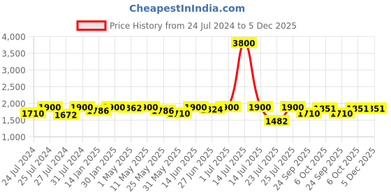 myntra.com Fulkari Women Tan Embellished Mojaris with Laser Cuts Flats fulkari Price History Graph from 24 Jul 2024 to 5 Dec 2025