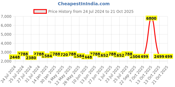 myntra.com Fulkari Women White Embellished Leather Mojaris fulkari Price History Graph from 24 Jul 2024 to 21 Oct 2025