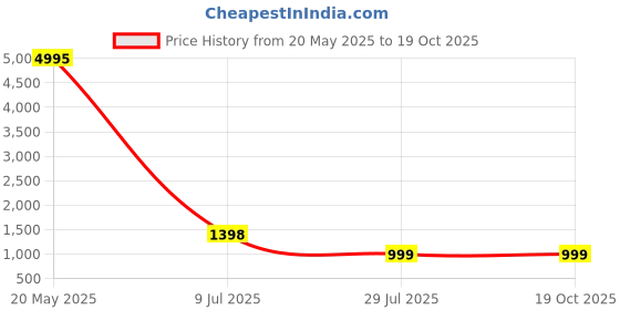 myntra.com FULPARI Floral Embroidered Thread Work Straight Kurta With Trousers & Dupatta fulpari Price History Graph from 20 May 2025 to 18 Oct 2025