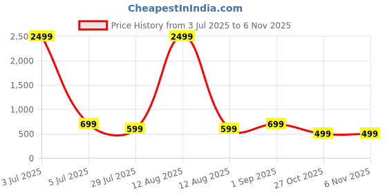 myntra.com FULPARI Floral Printed Kurti fulpari Price History Graph from 3 Jul 2025 to 6 Nov 2025