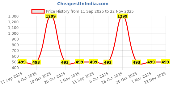 myntra.com FULPARI Girls Embroidered Semi-Stitched Lehenga & Unstitched Blouse With Dupatta fulpari Price History Graph from 11 Sep 2025 to 22 Nov 2025