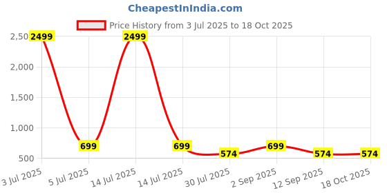 myntra.com FULPARI Kurti fulpari Price History Graph from 3 Jul 2025 to 18 Oct 2025
