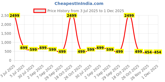 myntra.com FULPARI Printed Kurti fulpari Price History Graph from 3 Jul 2025 to 1 Dec 2025