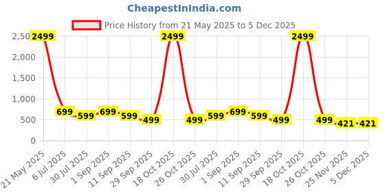 myntra.com FULPARI Printed Kurti fulpari Price History Graph from 21 May 2025 to 5 Dec 2025