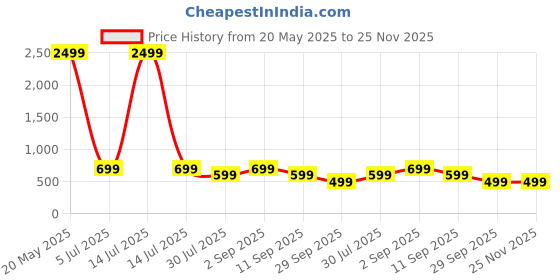 myntra.com FULPARI Printed Kurti fulpari Price History Graph from 20 May 2025 to 24 Nov 2025