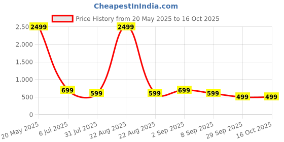 myntra.com FULPARI Printed Kurti fulpari Price History Graph from 20 May 2025 to 16 Oct 2025